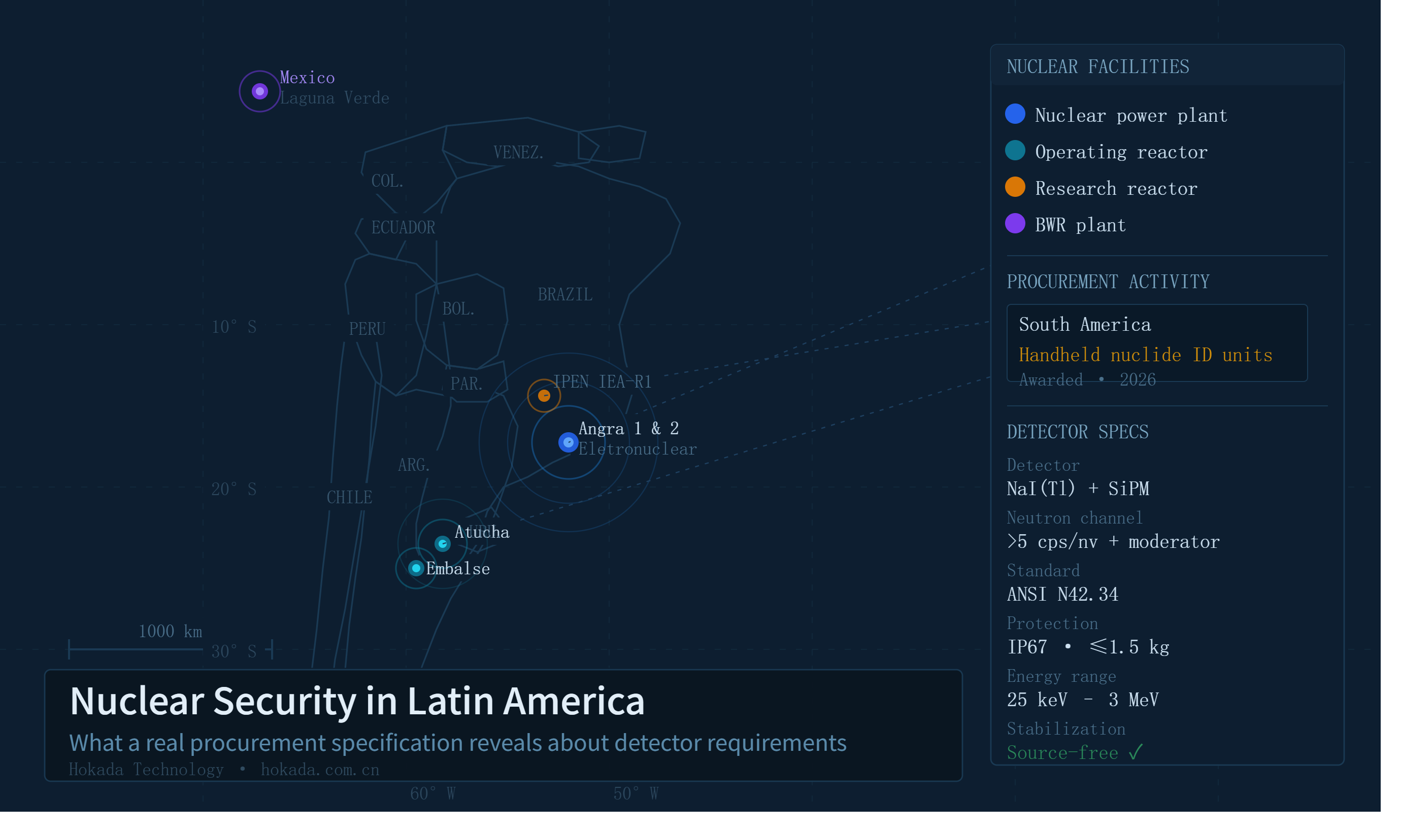 Nuclear Safety Market in Latin America: What Does a Real Procurement Specification Reveal?